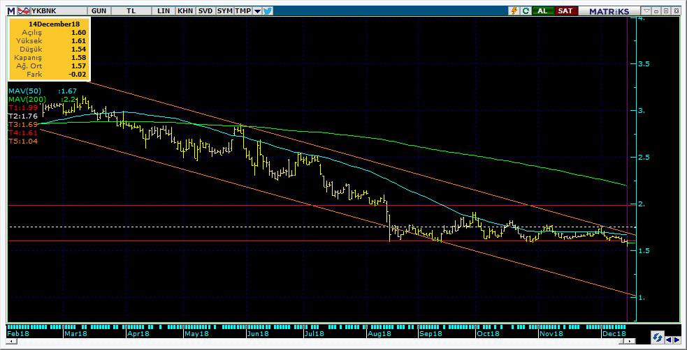Şirketler Teknik Analiz Görünümü Yapı Kredi Bankası 9 Kodu Son 1G Değ. Yab. % 3A Ort.H Pivot 1.Destek 2.Destek 1.Direnç 2.Direnç YKBNK 1.