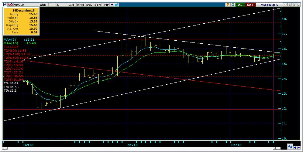 Bugün hareketlenmesi muhtemel hisseler ARCLK 13 Kodu Son Yab. % Pivot 1.Destek 2.Destek 1.Direnç 2.