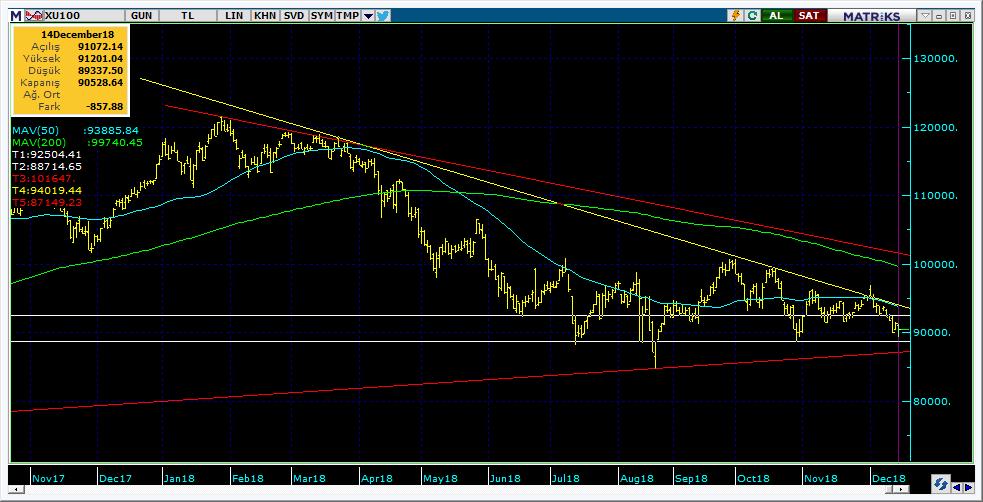 BIST 100 Teknik Analiz Görünümü Destek Direnç Seviyeleri ve Pivot Değeri Kodu Son Fiyat 1 Gün Pivot 1.Destek 2.Destek 1.Direnç 2.Direnç BIST-100 90,529-0.