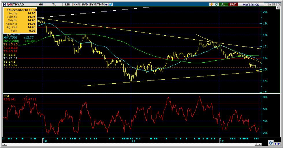 Şirketler Teknik Analiz Görünümü Türk Hava Yolları 6 Kodu Son 1G Değ. Yab. % 3A Ort.H Pivot 1.Destek 2.Destek 1.Direnç 2.Direnç THYAO 14.