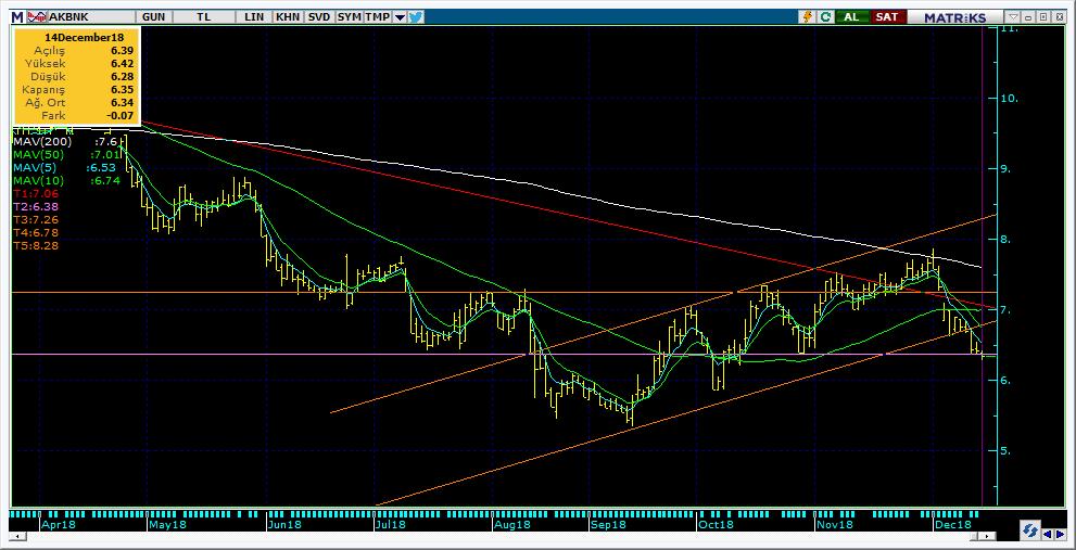 Şirketler Teknik Analiz Görünümü Akbank 8 Kodu Son 1G Değ. Yab. % 3A Ort.H Pivot 1.Destek 2.Destek 1.Direnç 2.Direnç AKBNK 6.35-1.