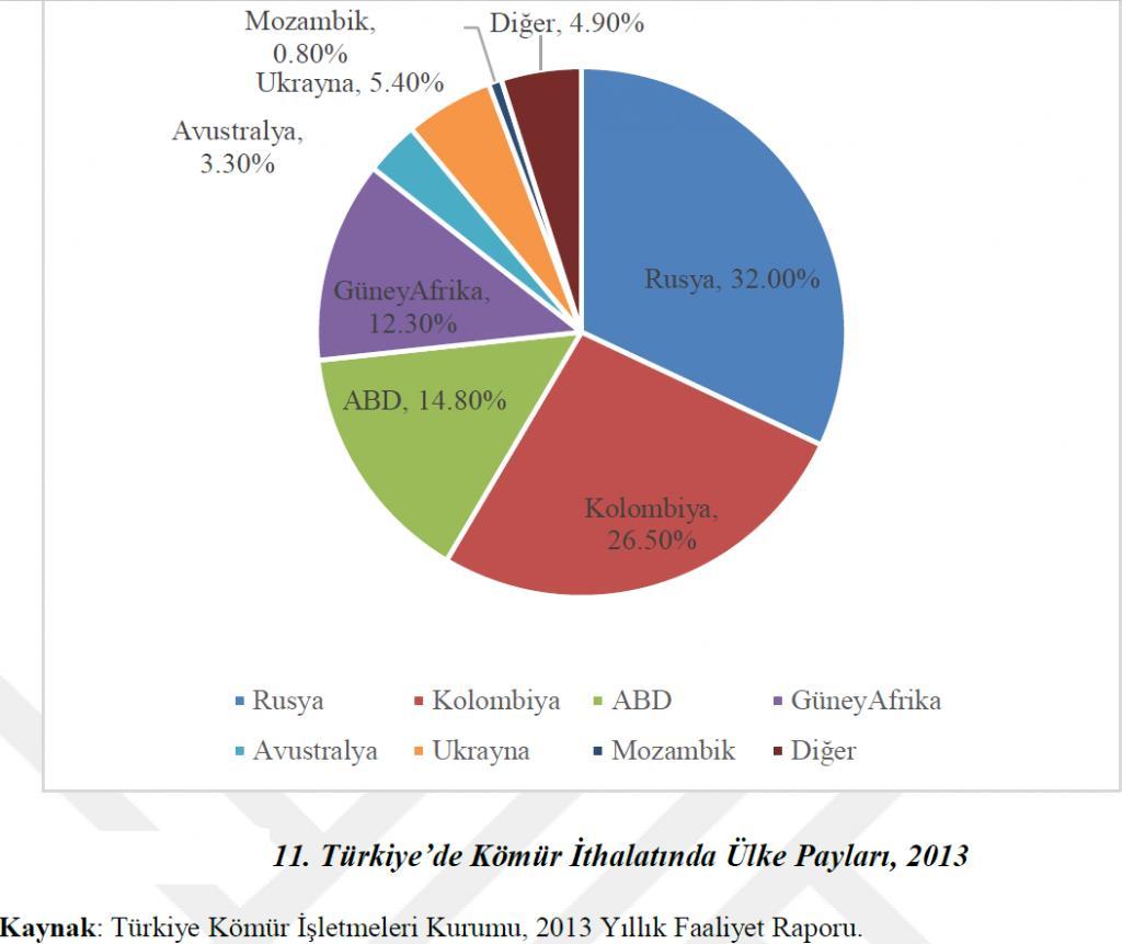 Türkiye Kömür İşletmeleri Kurumu nun yayımlamış olduğu 2013 yılı sektör raporuna göre, 2013 yılında kömür ithalatının % 32 lik bir kısmı Rusya dan yapılmıştır.