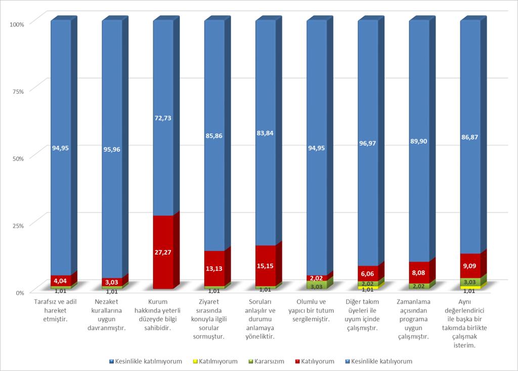 Şekil 3.2. Değerlendirilen Kurumun Takım Hakkındaki Görüşleri 3.4.