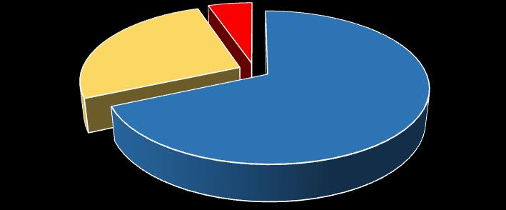 Akreditasyonun desteklenmesi 5% 68% Şekil. 4.25.