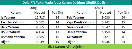 Dolar/TL Yakın Vadeli Kontratı 6 5 4 3 Hacim (bin TL) Dolar/TL Yakın Vade 6,4 0 0 4,8 0 0 3,2 0 0 1,6 0 0 Seçim sonrası yaşanan kısa süreli yüksek volatilitenin ardından TL de yaşanan pozitif ayrışma