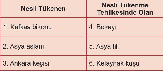 Tabloda ülkemizde nesli tükenen ve tükenme tehlikesinde olan bazı canlılar verilmiştir.