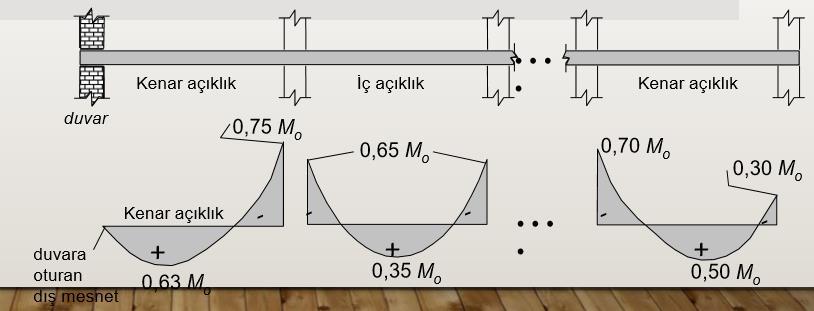 1.4. Kirişsiz Döşemeler 1.4.2. Moment Katsayıları Yöntemi 3.