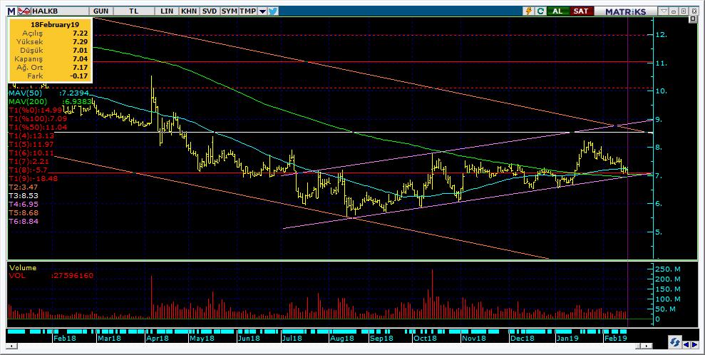 Şirketler Teknik Analiz Görünümü Halkbank 11 Kodu Son 1G Değ. Yab. % 3A Ort.H Pivot 1.Destek 2.Destek 1.Direnç 2.Direnç HALKB 7.04-2.