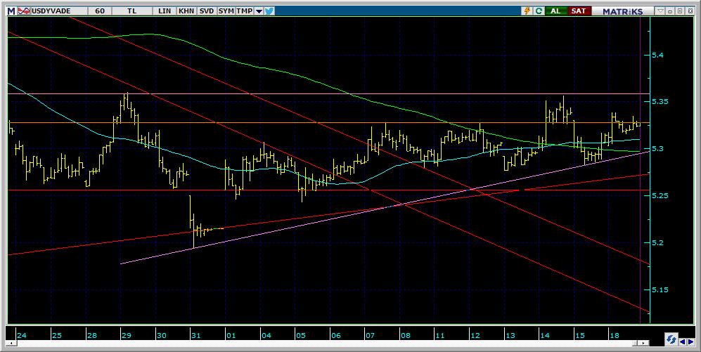 Vadeli Döviz Kontratı Teknik Analiz Görünümü Destek Direnç Seviyeleri ve Pivot Değeri Kodu Son Fiyat 1 Gün Pivot 1.Destek 2.Destek 1.Direnç 2.Direnç F_USDTRY0219 5.