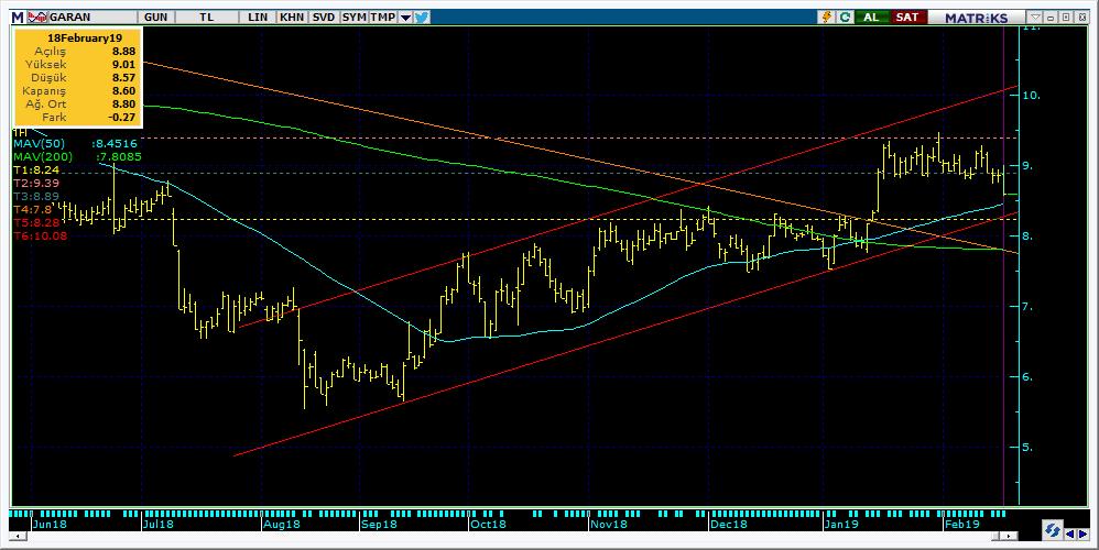 Şirketler Teknik Analiz Görünümü Garanti Bankası 5 Kodu Son 1G Değ. Yab. % 3A Ort.H Pivot 1.Destek 2.Destek 1.Direnç 2.Direnç GARAN 8.