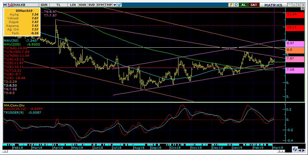 Şirketler Teknik Analiz Görünümü Halkbank 11 Kodu Son 1G Değ. Yab. % 3A Ort.H Pivot 1.Destek 2.Destek 1.Direnç 2.Direnç HALKB 7.47-1.