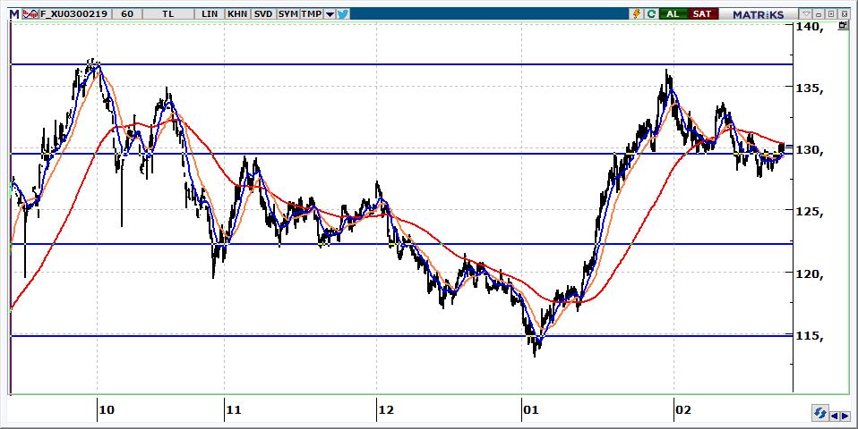 Şubat Vadeli BİST 30 Kontratı 130.175 seviyesinden kapanan kontratın güne alımlarla 130.700 seviyesi üzerinden başlamasını bekliyoruz. 131.000-131.400 aralığı aşılırsa kontratta hedef 132.