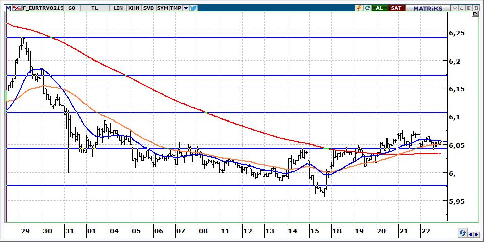 Şubat Vadeli Euro/TRY kontratı Euro/TRY kontratının güne 6,0500 seviyelerinden başlamasını bekliyoruz. 6,05 üzerinde kontratta hedef 6,10 olarak izlenmelidir.