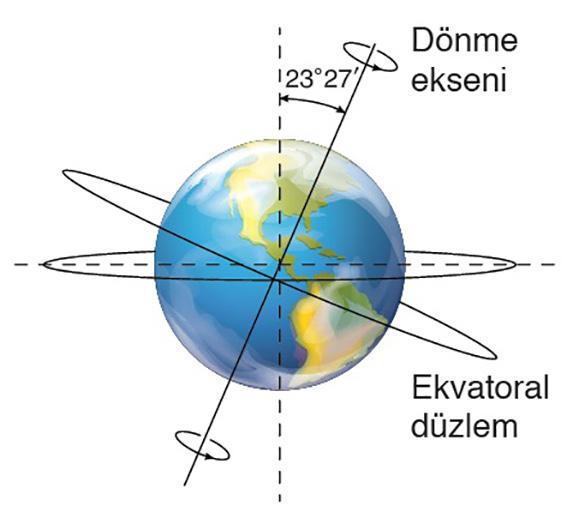 Bunlardan biri kendi etrafındaki dönme hareketi ikincisi Dünya nın Güneş etrafında dolanma hareketidir.