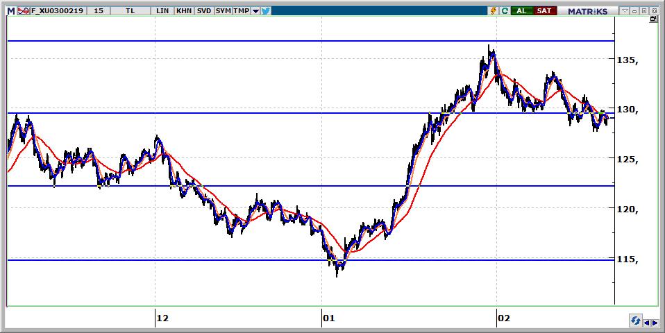 Şubat Vadeli BİST 30 Kontratı 129.025 seviyesinden kapanan kontratın güne alımlarla başlamasını bekliyoruz. 129.500 aşılmadığı sürece yukarı hareketlerde satış baskısı görme riskimiz sürecektir. 128.