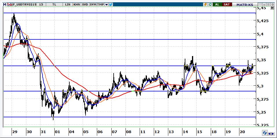 Şubat Vadeli USD/TRY kontratı USD/TRY kontratının güne 5,3300 üzerinden başlamasını bekliyoruz. Kontratta 5,3400 aşılırsa yukarı hareket hızlanabilir.