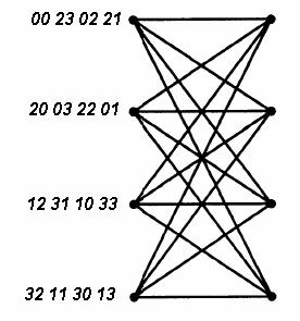 Şekl.3 CVYL uzay-zaman kodu kafes dyagramı Chen, Vucec ve Yuan (CVY arafından n T = çn asarlanan kodun [] kafes dyagramı Şekl.4 e verlmşr.