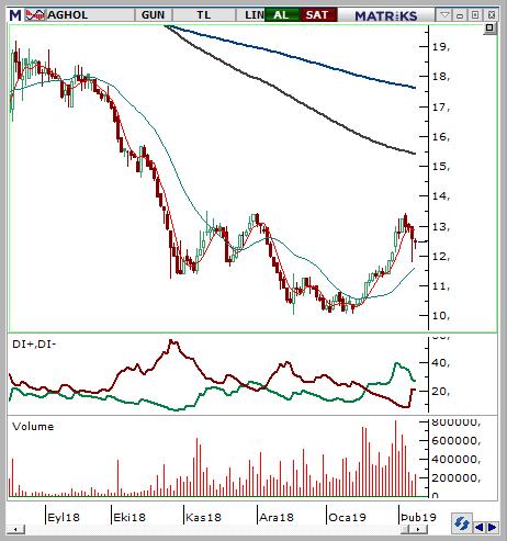 Anadolu Grubu Holding (AGHOL) Seviyesi Olası Zarar 12,35-12,5 12,88 11,9 3,66% -4,23% Yüksek döviz borçluluğuna sahip şirketleri bünyesinde barındıran holdingin son çeyrekte TL de görülen olumlu