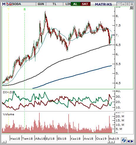 Soda Sanayii (SODA) Seviyesi Olası Zarar 6,94-7 7,23 6,68 3,73% -4,16% Dövize duyarlı bilançosu sebebiyle BIST100 endeksinden son dönemde negatif ayrışan hissede olumsuzlukların fazlasıyla