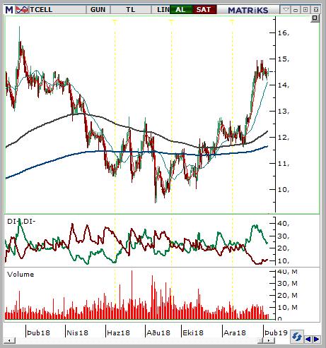 Turkcell (TCELL) Seviyesi Olası Zarar 14,38-14,51 14,95 13,86 3,50% -4,05% Yeni yıl ile birlikte sert yükseliş kaydeden hissede kar satışlarının sınırlı kaldığını görüyoruz.