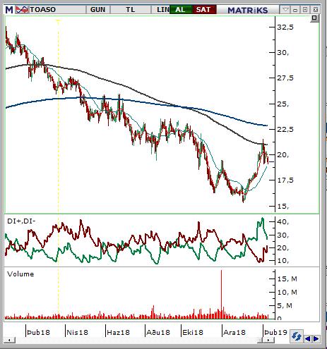 Tofaş Oto. Fab. (TOASO) Seviyesi Olası Zarar 19,18-19,38 20,04 18,5 3,94% -4,05% Geçtiğimiz hafta beklentilere paralel olumlu 4.