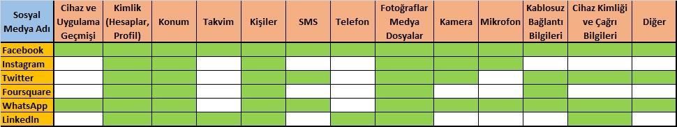 En Çok Kullandığımız Sosyal Medya