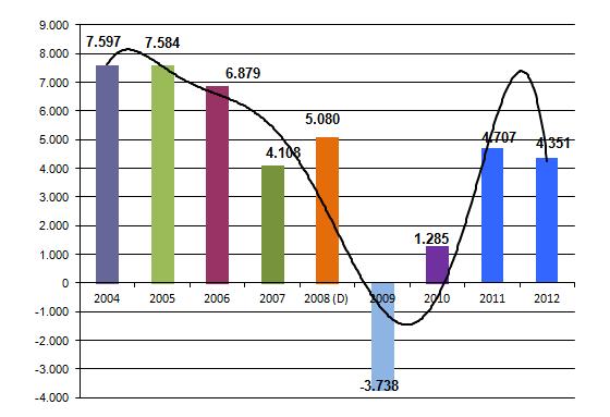 Grafik 1 Merkezi Yönetim Bütçesi Program Tanımlı Faiz Dışı Fazla Gerçekleşmeleri (2004 2012 Nisan Sonu Karşılaştırmaları, Kümülatif, Milyon TL) Cari fiyatlarla 2003=100 fiyatlarıyla Sonuç olarak, üç