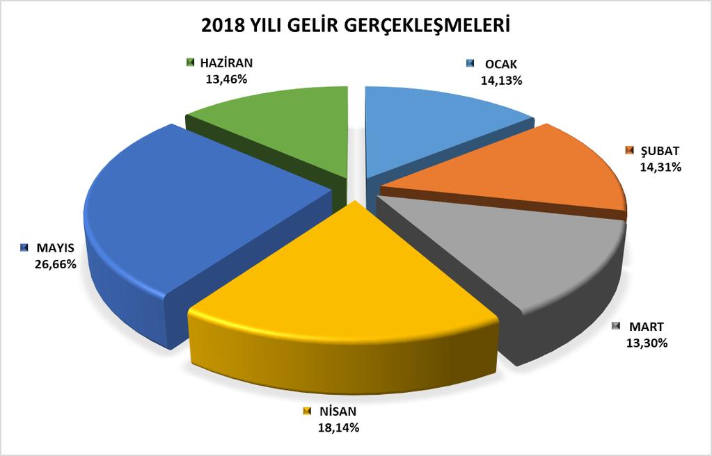 Ocak-Haziran 2018 döneminde, Menteşe Belediyesi bütçe gelirleri % 37,31 oranında gerçekleşme ile 34.515.272,65 net gelir elde edilmiştir.