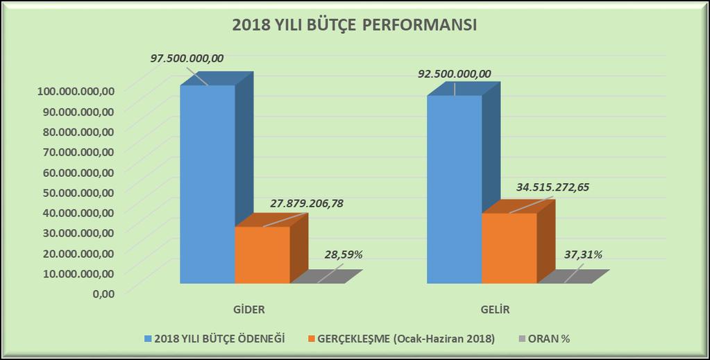 I. OCAK-HAZİRAN 2018 DÖNEMİ BÜTÇE UYGULAMA SONUÇLARI GİRİŞ Belediyemizin, Menteşe Belediye Meclisinin 07/11/2017 tarih ve 152 sayılı kararıyla kabul edilen 2018 mali yılı bütçesine bakacak olursak;
