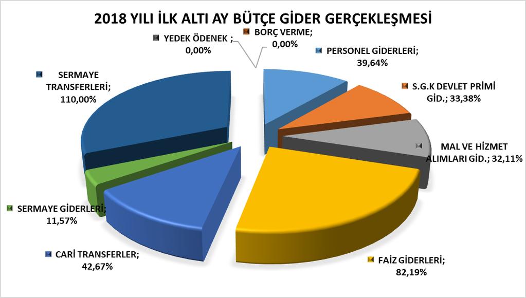 A.BÜTÇE GİDERLERİ Yılın ilk altı aylık döneminde belediyemizin bütçe giderleri % 28,59 oranında gerçekleşerek yapılan harcamaların toplam tutarı 27.879.206,78_'dir.