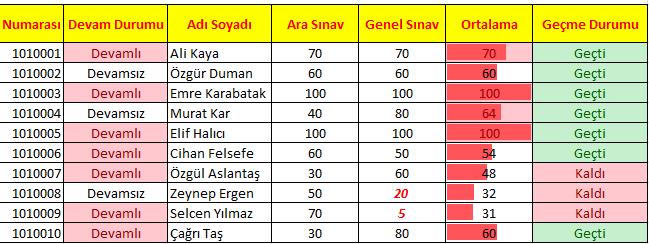 Şekil 43 Veri Çubuklarının uygulanması Yukardaki şekilde Ortalamanın bulunduğu hücreler Koşullu