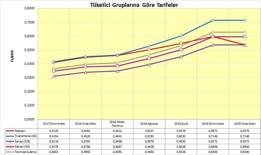 mesken tarifesinde indirim yapılmış, diğer grupların tarifeleri bir önceki dönem ile aynı