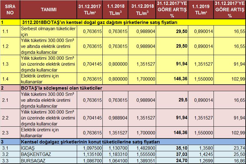 doğalgaz fiyatı, İstanbul da 1,36 TL/m 3, Ankara da 1,43 TL/m 3 e yükselmiştir.