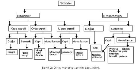 Doğal yapıdaki eriyebilen sütürler düğüm oluştururken aşınma eğilimi gösterirler. Gerilme dirençlerinin korunması değişkendir, öngörülemez.