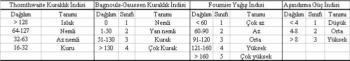 Burada; t i ( C) i ayındaki aylık ortalama sıcaklığı, P i (mm) i ayındaki aylık toplam yağış miktarını ve k i ise (2t i - P i > 0) olduğu ayın değerlendirilmesini göstermektedir.
