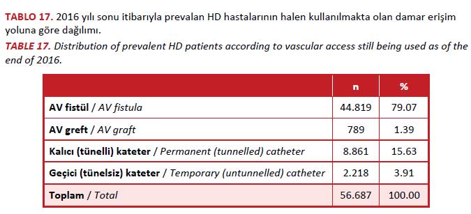 DAMAR GİRİŞ YOLU TİPİ Hemodiyaliz olgularında