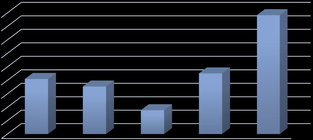 1.6. BANKA FAİZ GELİRİ 2016 yılında banka faiz zam geliri bir önceki yıla göre %95,71 artarak 176.556 TL olarak gerçekleşmiştir. Bu tutar gerçekleşen toplam gelirin %6,40 ını oluşturmaktadır. 180.