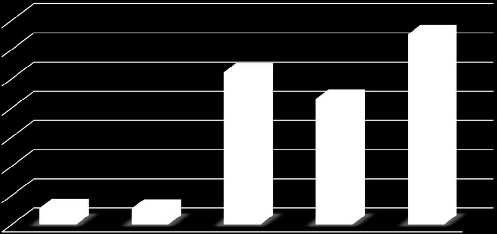 073,83 TL ile %1,77 sini oluşturmakta iken, 2015 yılında 21.525,38 TL ile %1,46 sını oluşturmaktadır.