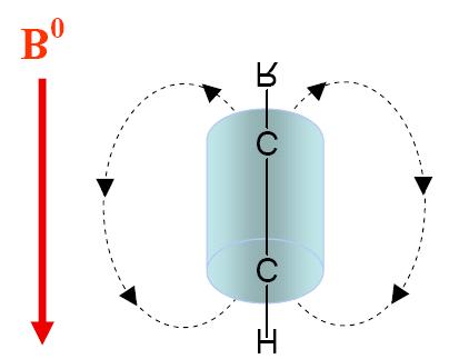 10 Karbon-Karbon Üçlü bağdaki Protonlar Asitilenik bir bağda, bağ eksenindeki simetrik elektronların dağılımı, elektronların bağ etrafında dolaşmalarına yol açar (tersine, bir çift bağın elektron