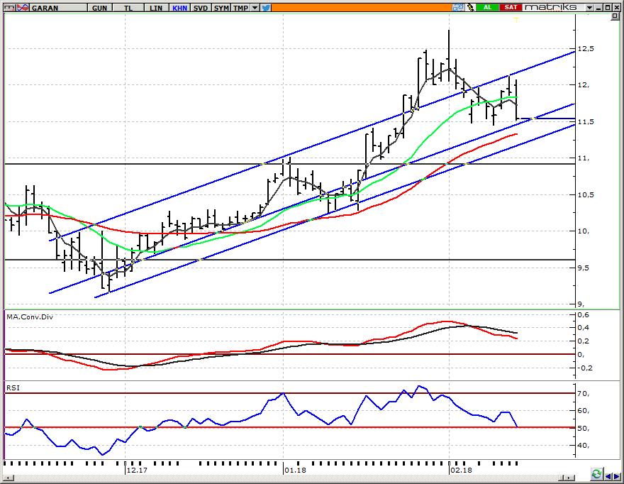 GARAN_Garanti Bankası 11,75 direncini takip edeceğiz Dün piyasa genelinde yaşanan satış baskısında 11,52 ye kadar gerileyen ve kapanışı 11,54 den yapan hissede, bugün yaşanmasını beklediğimiz tepki