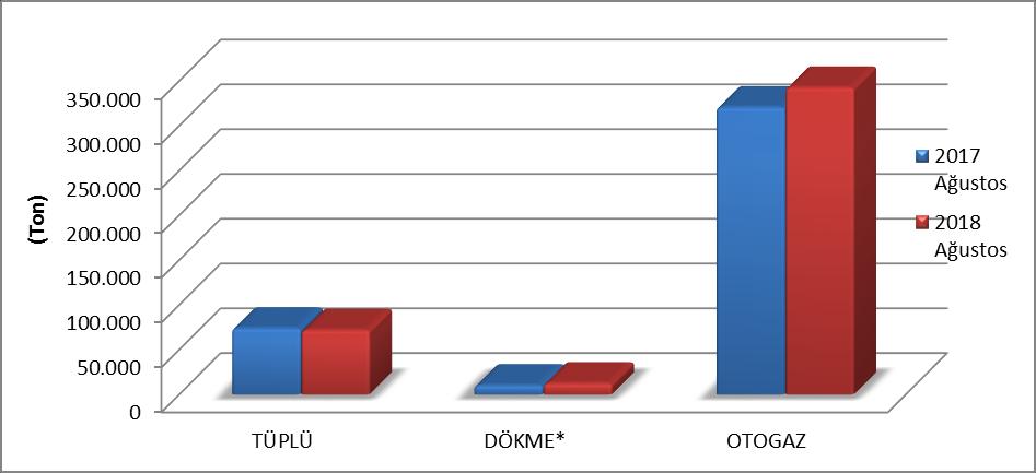 476,859 18,21 71.577,981 16,81-2,58 DÖKME* 9.823,259 2,43 12.031,609 2,83 22,48 OTOGAZ 320.157,606 79,35 342.279,391 80,37 6,91 Genel Toplam 403.