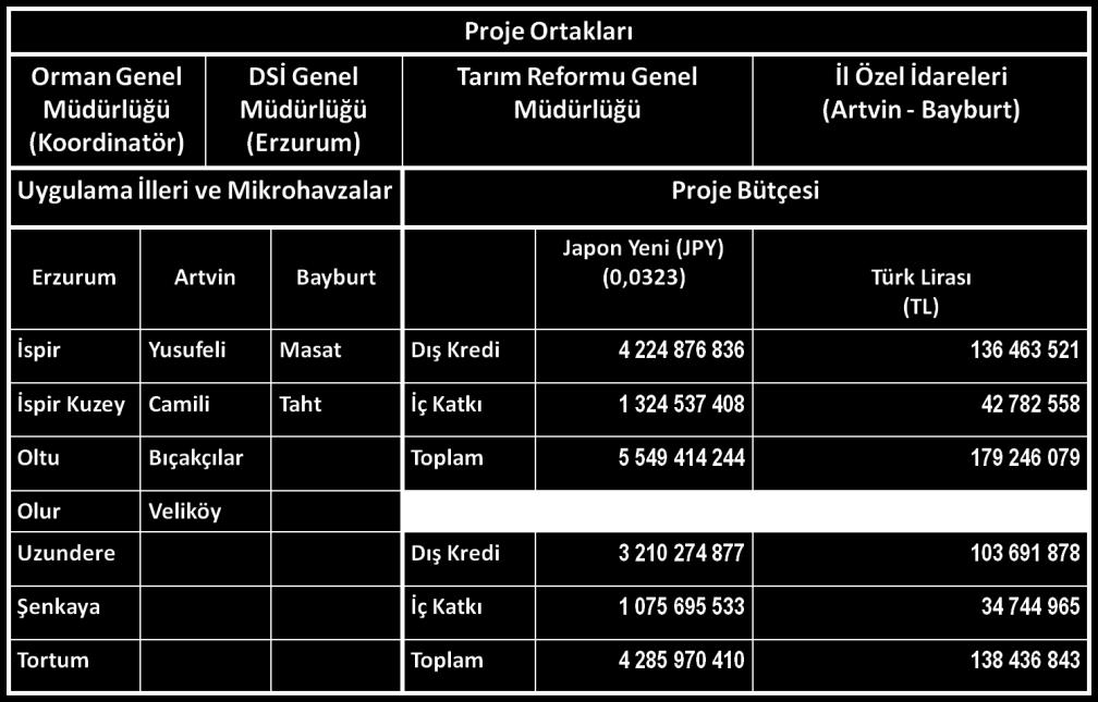 Sorumlusu Proje paydaşları Odak Noktası ÇEM Gözlemci JICA Gözlemci İL UYGULAMA BİRİMLERİ 1- Erzurum Proje Uygulama Birimi İlgili Kurum ve Yerel Dernek Temsilcileri- Üniversiteler 2- Artvin Uygulama