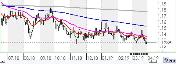 Teknik olarak Dolar, Euro karşısında orta vadeli düşüş trendi ve kısa vadeli düşüş trendi devam etmektedir.