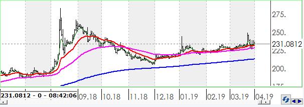 XAUUSD Altının ons cinsi, günü 0.12% değer kazancı ile tamamladı.