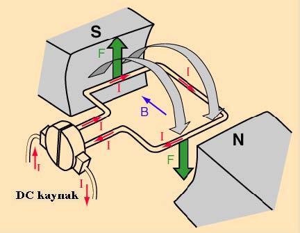 Doğru Akım Makinalarının Çalışma İlkesi a)gerilim indükleme yasası B :Manyetik akı yoğunluğu Tesla (weber/m^2) l= iletkenin uzunluğu (m) v=