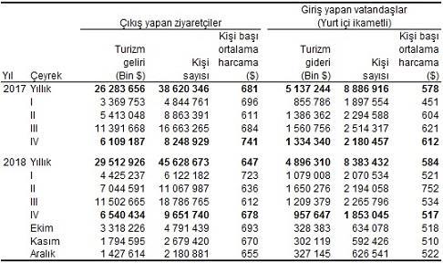 OTEL DOLULUKLARI 2018 YILI İLK 12 AY STR GLOBAL Doluluk(%) ADR (Euro) REVPAR(Euro) Doluluk ADR REVPAR 2018 2017 2018 2017 2018 2017 18/17 18/17 18/17 Türkiye 66,2 60,4 70,44 66,07 46,64 39,91 9,6 6,6