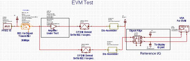 Şekil 4.20 EVM simülasyon test düzeneği Şekil 4.20 de simülasyonu yapılan güç yükseltecinin EVM değerini ölçmek için kullanılan test düzeneği görülmektedir.