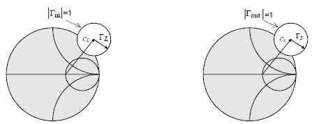 Γ İN =1 ve Γ OUT =1 olduğu kararlılık çemberlerinin grafiksel gösterimi Şekil 3.21 de verilmiştir. (Chuang,2006) (a) (b) Şekil 3.