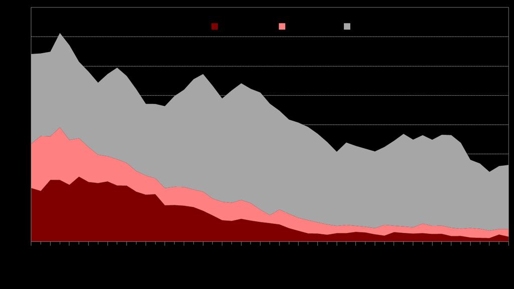 Grafik 2: Yurt Dışı Yerleşiklerin DİBS Portföyünün Vade Dağılımı (milyar ABD doları) DİBS tutan yurt dışı yerleşiklerin sektörleri incelendiğinde, önemli kısmının kurumsal yatırımcılardan oluştuğu