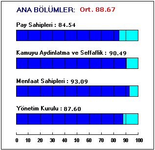 (Pınar Süt) nin için 24 Kasım 2011 tarihinde 8,34 olarak belirlenmiş olan Kurumsal Yönetim Derecelendirme notu 8,87 olarak güncellenmiştir.